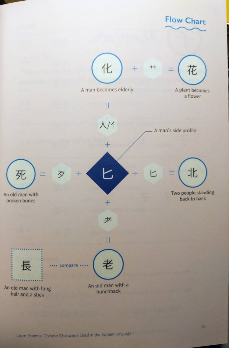 Flow chart of a Chinese character in Your First Hanja Guide